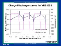 P A C I F I C O R P D I S T R I B U T I O N An Electric Utility Perspective on Applications of Electricity Storage for... 