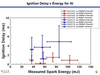 Parametric Study of the Ignition of Metal Powders by Electric Spark Graduate Mentor: Ervin Beloni Faculty Mentor: Prof. Edward... 