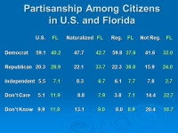 Redefining America: Findings from the 2006 Latino National Survey Luis R. Fraga University of Washington John A. Garcia... 