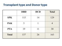 Kidney, Pancreas & Intestinal Transplantation Mr James Gilbert Consultant Transplant & Vascular Access Surgeon. -  ppt download