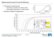 Dynamic Transmission Response of a Hydrostatic Transmission Results measured on a Test Bench J. Schmitz, N. Diepeveen, N.... 