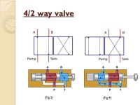  4/2 way valve  5/2 way valve  5/3 way valve Submitted by: Manpreet singh M.E./P.I.E. -  ppt download