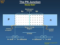 Virginia Tech EE Spring A DIODE IS A SEMICONDUCTER DEVISE, IT A ACTIVE COMPONENT WHOSE PROVIDE BEST FLOW OF CURRENT. IT IS A PN.... 