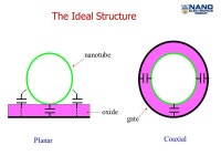 Carbon Nanotube Field-Effect Transistors: An Evaluation D.L. Pulfrey, L.C. Castro, D.L. John Department of Electrical and... 