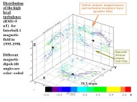 The flow dynamic pressure compress the magnetic field at magnetopause (MP), which while reconnected, in turn, accelerates plasma... 