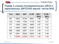 Суперкомпьютерная Программа «СКИФ-ГРИД» Союзного государства... 