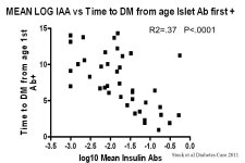 R2=.37 P<.0001 Steck et al Diabetes Care R2=.47 p<.0001 Steck et al Diabetes Care ppt download