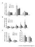 e v e l r e l a t i v e t o A L * * * * * A L 14ppm Rapa 22ppm Rapa 42ppm Rapa Yu et al., Supplementary Figure 1 B A. -  ppt download
