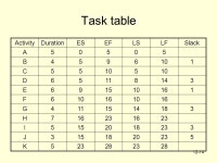12-1 ELC 347 project management Week Agenda Integrative Project –4 th part Corrected.. Fedd back sent –5 Th part due... 