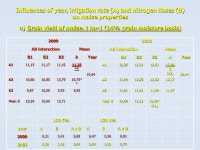 INFLUENCES OF IRRIGATION AND N FERTILIZATION ON MAIZE (Zea mays L.) PROPERTIES - Hrvoje PLAVSIC1 - Marko JOSIPOVIC1 - Luka... 
