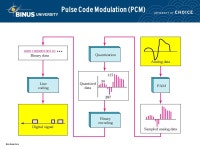 Teknik Modulasi Pertemuan 07 Matakuliah: H0484/Jaringan Komputer Tahun: ppt download