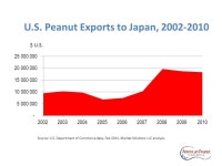 Building New Markets for U.S. Peanuts. Peanut Industry Export Program Managed by APC as it benefits all segments - shellers... 