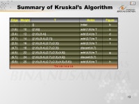 1 Pertemuan 13 Minimum Spanning Tree (MST) Matakuliah: T0534/Struktur Data Tahun: 2005 Versi: September ppt download