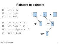 Plab 2003 Exercise 4 2 Pointers to pointers (1)int i=3 (2)int j=4; (3)int k=5; 3 i: 4 j: 5 k: ip1: ip2: (4)int. -  ppt download