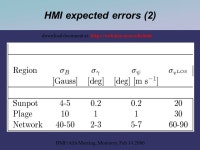 Errors in the magnetic field vector determination with HMI HMI+AIA Meeting, Monterey, Feb Juan M Borrero Steven Tomczyk Aimee... 