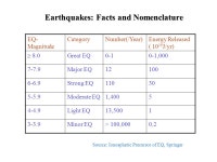 VLF sub-ionospheric signals and Earthquake precursor signatures? Results from the studies of some recent Earthquakes Ajeet K... 