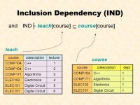 Inclusion Dependency (IND) IND is the rule among different schemas Consider the student and department relations... 