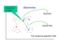 Semi-Supervised Clustering Jieping Ye Department of Computer Science and Engineering Arizona State University -  ppt download