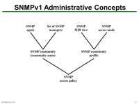 NS-H /11041 SNMP. NS-H /11042 Outline Basic Concepts of SNMP SNMPv1 Community Facility SNMPv3 Recommended Reading and WEB Sites.... 