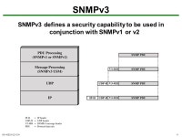 NS-H /11041 SNMP. NS-H /11042 Outline Basic Concepts of SNMP SNMPv1 Community Facility SNMPv3 Recommended Reading and WEB Sites.... 
