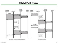 NS-H /11041 SNMP. NS-H /11042 Outline Basic Concepts of SNMP SNMPv1 Community Facility SNMPv3 Recommended Reading and WEB Sites.... 
