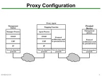 NS-H /11041 SNMP. NS-H /11042 Outline Basic Concepts of SNMP SNMPv1 Community Facility SNMPv3 Recommended Reading and WEB Sites.... 