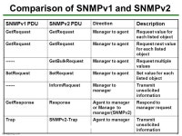 NS-H /11041 SNMP. NS-H /11042 Outline Basic Concepts of SNMP SNMPv1 Community Facility SNMPv3 Recommended Reading and WEB Sites.... 