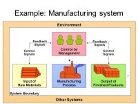 1 Input: capturing and assembling elements that enter the system to be processed. Example: Raw material, data and human effort... 
