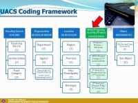 Republic of the Philippines DEPARTMENT OF BUDGET AND MANAGEMENT U NIFIED A CCOUNTS C ODE S TRUCTURE APPLICATION COURSE FOR THE... 