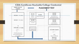 Forging New Curricular Paths: Learning Communities, Condensed Courses and Certificates Syeda Jesmin, Associate Professor of ESL... 