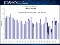 2009 Water Supply Summary Liz Cresto. Water Year Highlights Precipitation and Water Use: –Boise –Snake –Bear –Salmon.... 