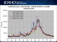 2009 Water Supply Summary Liz Cresto. Water Year Highlights Precipitation and Water Use: –Boise –Snake –Bear –Salmon.... 