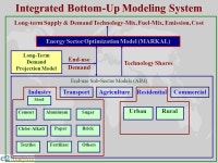 Modelling Sector Demands P.R. Shukla. Long-term Supply & Demand Technology-Mix, Fuel-Mix, Emission, Cost Energy Sector... 