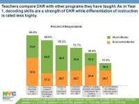 11 Evaluating the NYC Core Knowledge Early Literacy Pilot: Year 2 Report Research and Policy Support Group CONFIDENTIAL... 