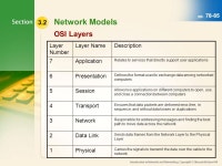 Section 3.1 Describe data packets Explain the role of network interface cards Compare analog and digital signals Section 3.2... 