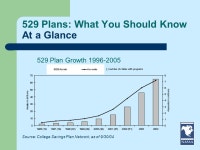 529 College Savings Plans What You Should Know 529 Plans at a Glance What is a 529 Plan? How do 529 Plans work? Who sells 529... 