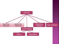 2.3.3 Utility Program.  Differentiate between the type and usage of utility programmes (files management, diagnostic and file... 