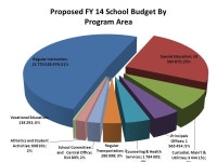 HINGHAM PUBLIC SCHOOLS FY 2014 BUDGET PROPOSAL FROM THE ADMINISTRATIVE TEAM January 17, 2013 SPECIAL EDUCATION 2100B, 2300B... 