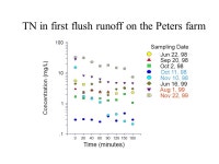 Agricultural Nonpoint Source Pollution and Water Quality as a function of Land Management Practices on Four Kansas Farms William... 