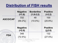 Predictors of HER2 FISH amplification in immunohistochemistry score 2+ infiltrating breast cancer: a single institution analysis... 