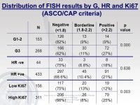 Predictors of HER2 FISH amplification in immunohistochemistry score 2+ infiltrating breast cancer: a single institution analysis... 