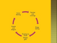  Bulimia nervosa is an eating disorder characterized by binge eating and purging, or consuming a large amount of food in a short... 