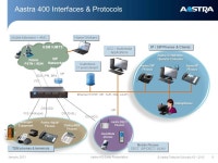© Aastra Telecom Schweiz AG – 2013 Sales Presentation Updated as of Release 2.1 [depl-1658v2.10] Aastra 400 and Aastra BluStar... 