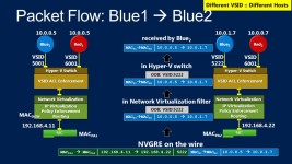 Blue CorpRed Corp Blue Subnet1 Blue Subnet3Blue Subnet2 Blue Subnet5 Blue Subnet4 Red Subnet2 Red Subnet1 Blue R&D Net Blue Sales... 