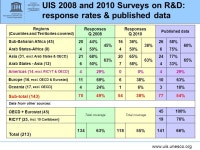 STI Indicators and links to STI policies + UIS activities in the collection and analysis of STI indicators and overview of data... 