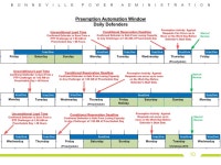 B O N N E V I L L E P O W E R A D M I N I S T R A T I O N Timing Considerations for Short-term Preemption and Competition... 