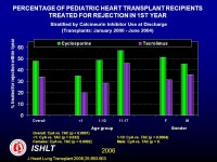 HEART TRANSPLANTATION Pediatric Recipients ISHLT 2006 J Heart Lung Transplant 2006;25: ppt download