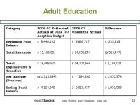 Every student. every classroom. every day Statements of Unaudited Actuals Year End Closing Leon Glaster, CFO Pauline Follansbee... 