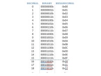 25 th 1-1:50pm: Exam in DUANE G140 Covers lectures and labs (except today’s lecture on microcontrollers) You may bring... 