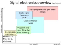 25 th 1-1:50pm: Exam in DUANE G140 Covers lectures and labs (except today’s lecture on microcontrollers) You may bring... 